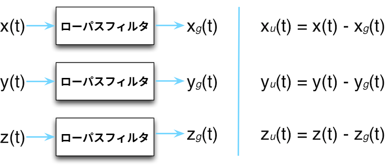 図 7. ローパスフィルタ