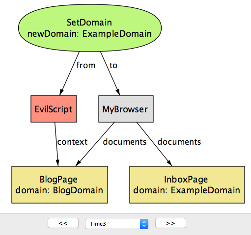 図 5d. document.domain のセキュリティリスク (time=3)