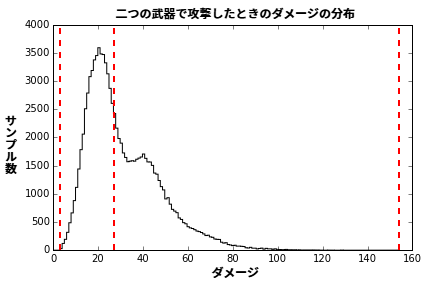 図 1. ダメージの分布