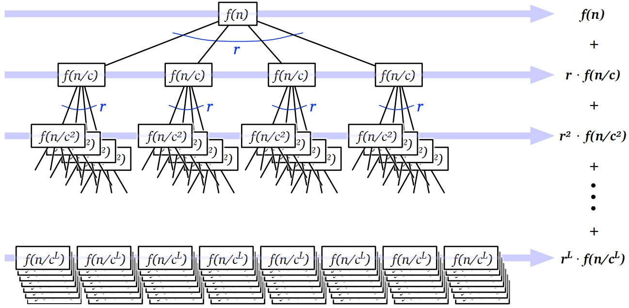 再帰方程式 \(T(n) = rT(n/c) + f(n)\) に対する再帰木