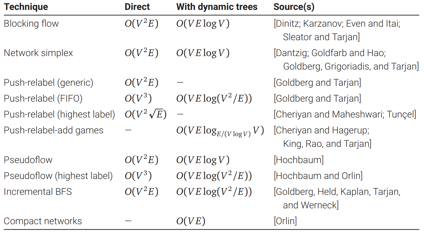 purely combinatorial な最大フローアルゴリズムとその実行時間
