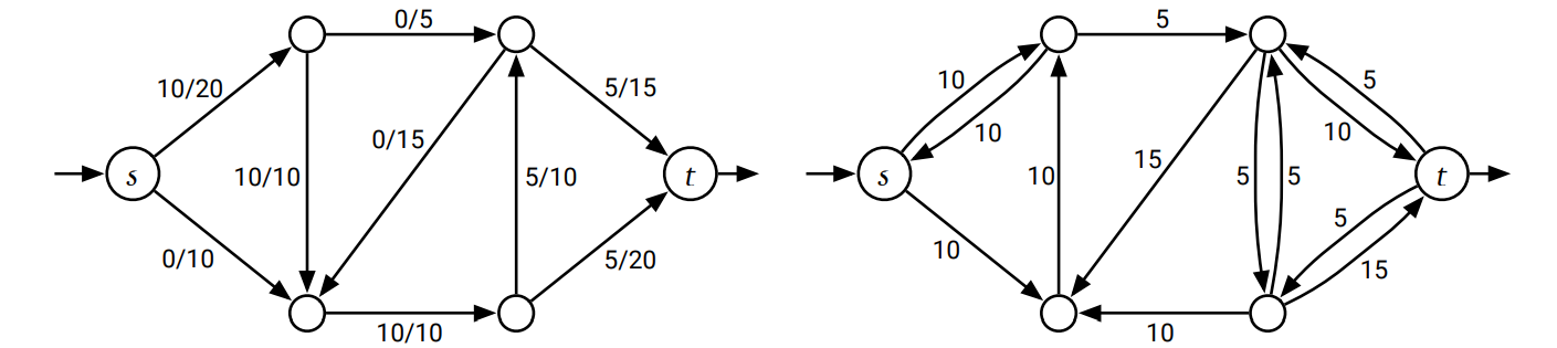 重み付きグラフ \(G\) に対するフロー \(f\) とそれに対応する残余グラフ \(G_{f}\)