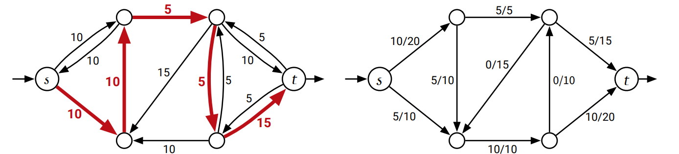 \(F = 5\) であるような増加路とこの増加路が追加されたフロー \(f^{\prime}\)