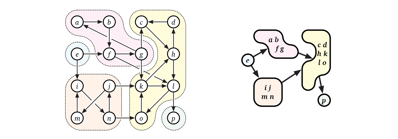 グラフ \(G\) の強連結成分と強連結成分グラフ \(\mathit{scc}(G)\)