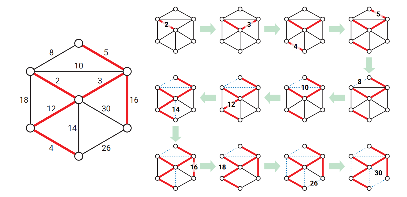 Kruskal のアルゴリズムを例のグラフで実行した様子 (赤い辺が \(F\) を、破線が不要な辺を表す)
