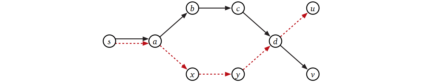 もし \(s \rightarrow a\) \(\rightarrow b\) \(\rightarrow c\) \(\rightarrow d\) \(\rightarrow v\) (実線) と \(s \rightarrow\) \(a \rightarrow\) \(x \rightarrow\) \(y \rightarrow\) \(d \rightarrow u\) (破線) が最短路なら、\(s \rightarrow a\) \(\rightarrow b\) \(\rightarrow c\) \(\rightarrow d\) \(\rightarrow u\) (上側の頂点だけを通る路) もまた最短路である。