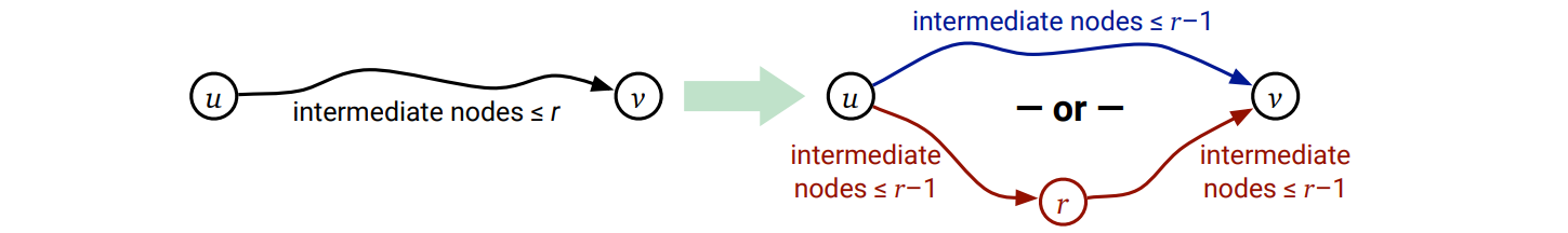 制限された最短路 \(\pi(u, v, r)\) の再帰的構造