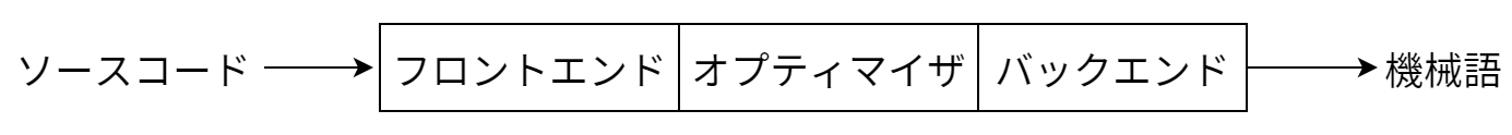 三フェーズコンパイラの三つの主要な要素
