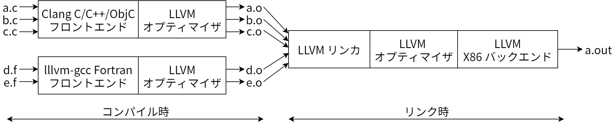リンク時最適化