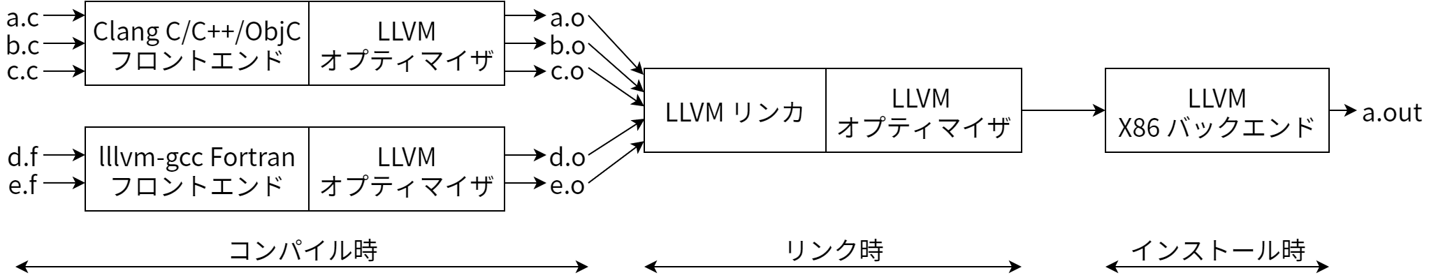 インストール時最適化