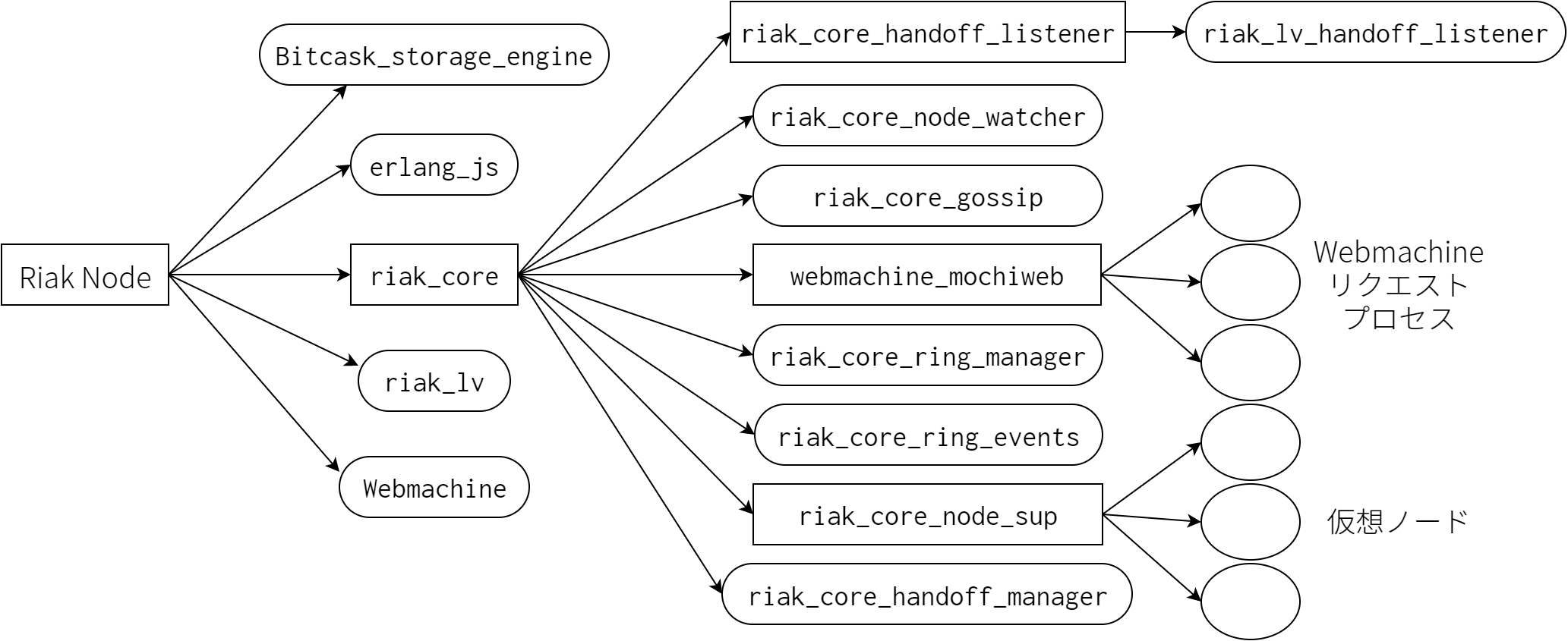 OTP Riak の監視ツリー
