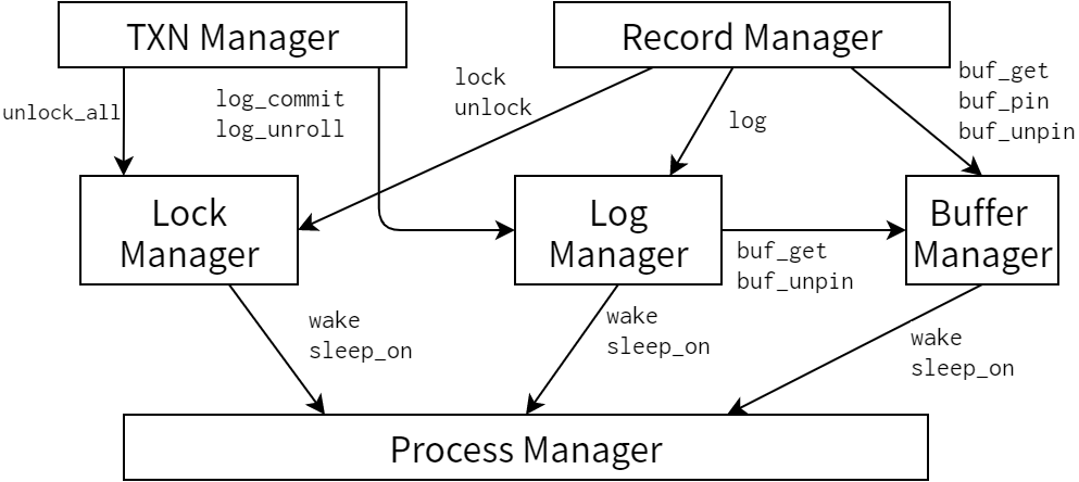LIBTP Prototype System のアーキテクチャ