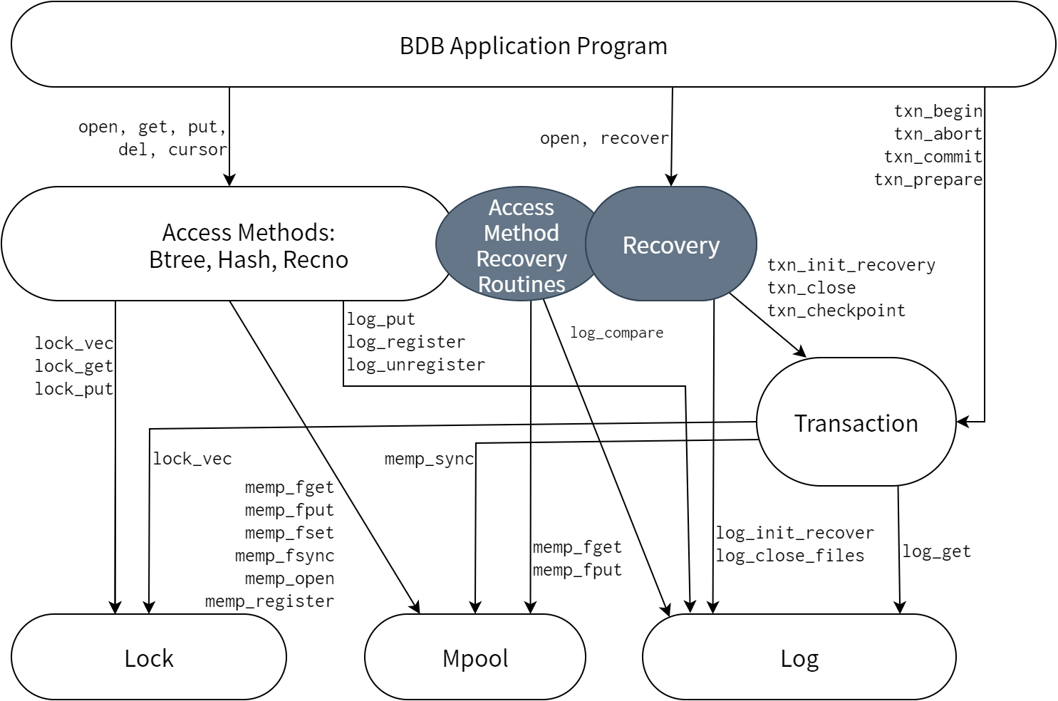 Berkeley DB 2.0.6 の実際のアーキテクチャ