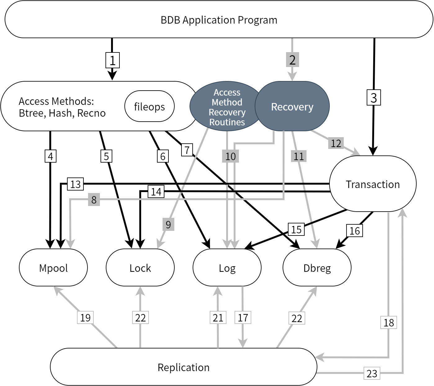 Berkeley DB-5.0.21 のアーキテクチャ