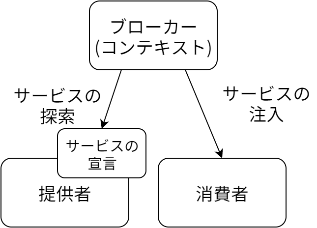 サービスブローカーコンテキスト
