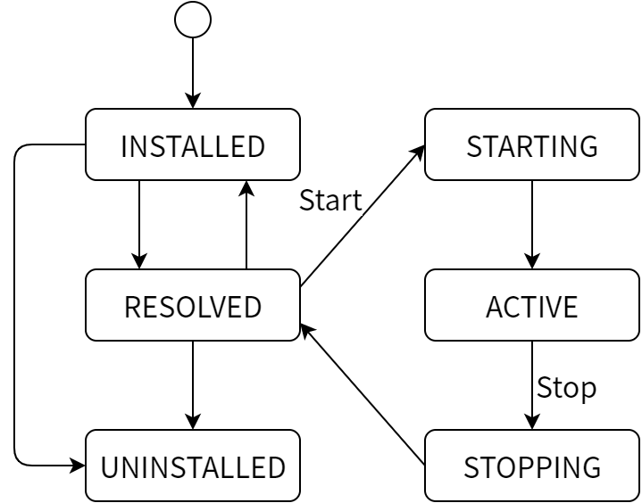 OSGi のバンドルライフサイクル