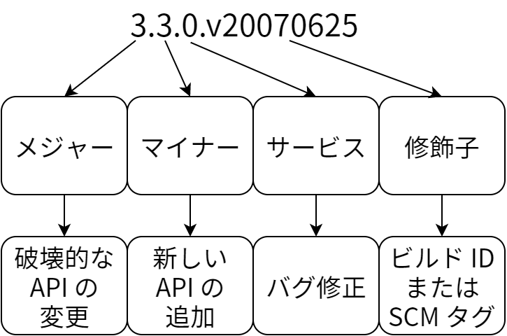 バージョン命名スキーム