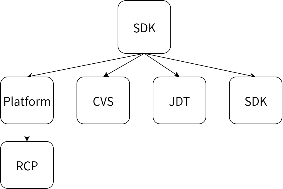 EClipse 3.3 SDK のフィーチャー階層