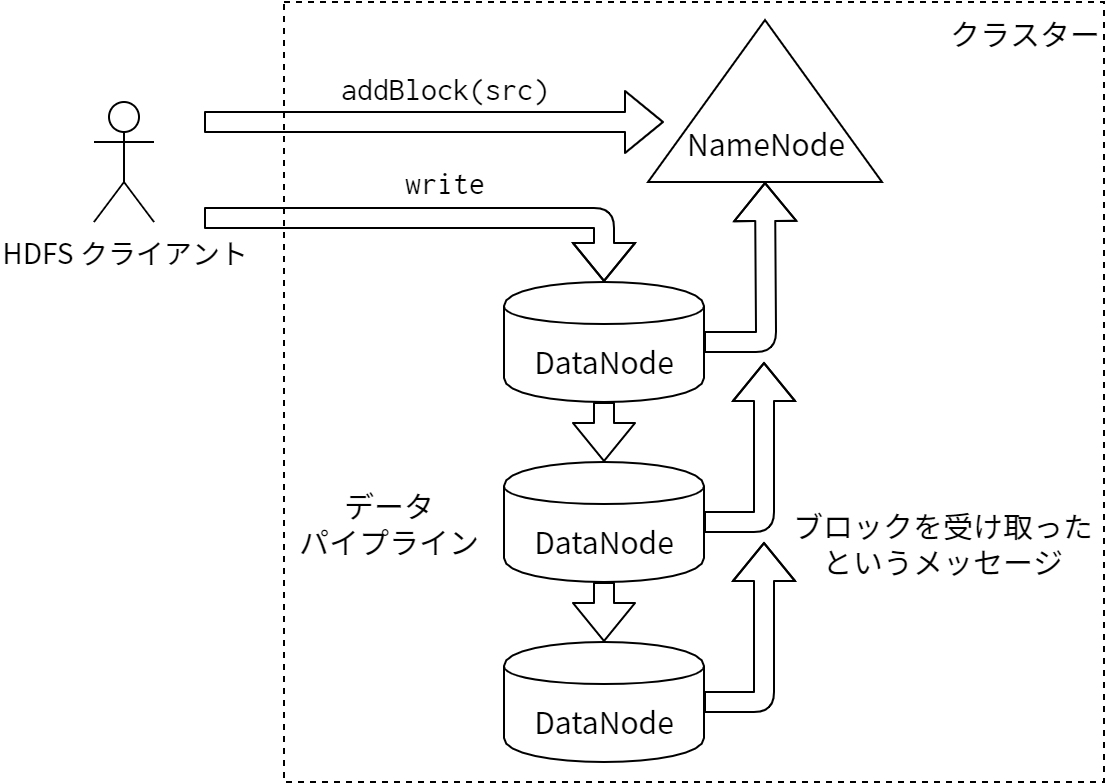 HDFS クライアントによる新しいファイルの作成