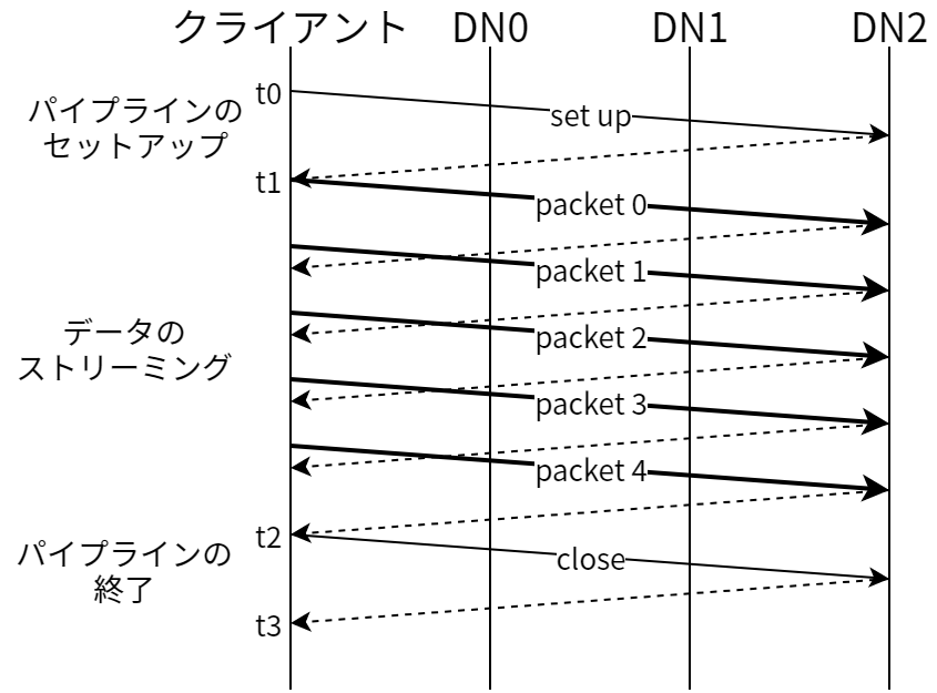 ブロックを書き込むときのデータパイプライン