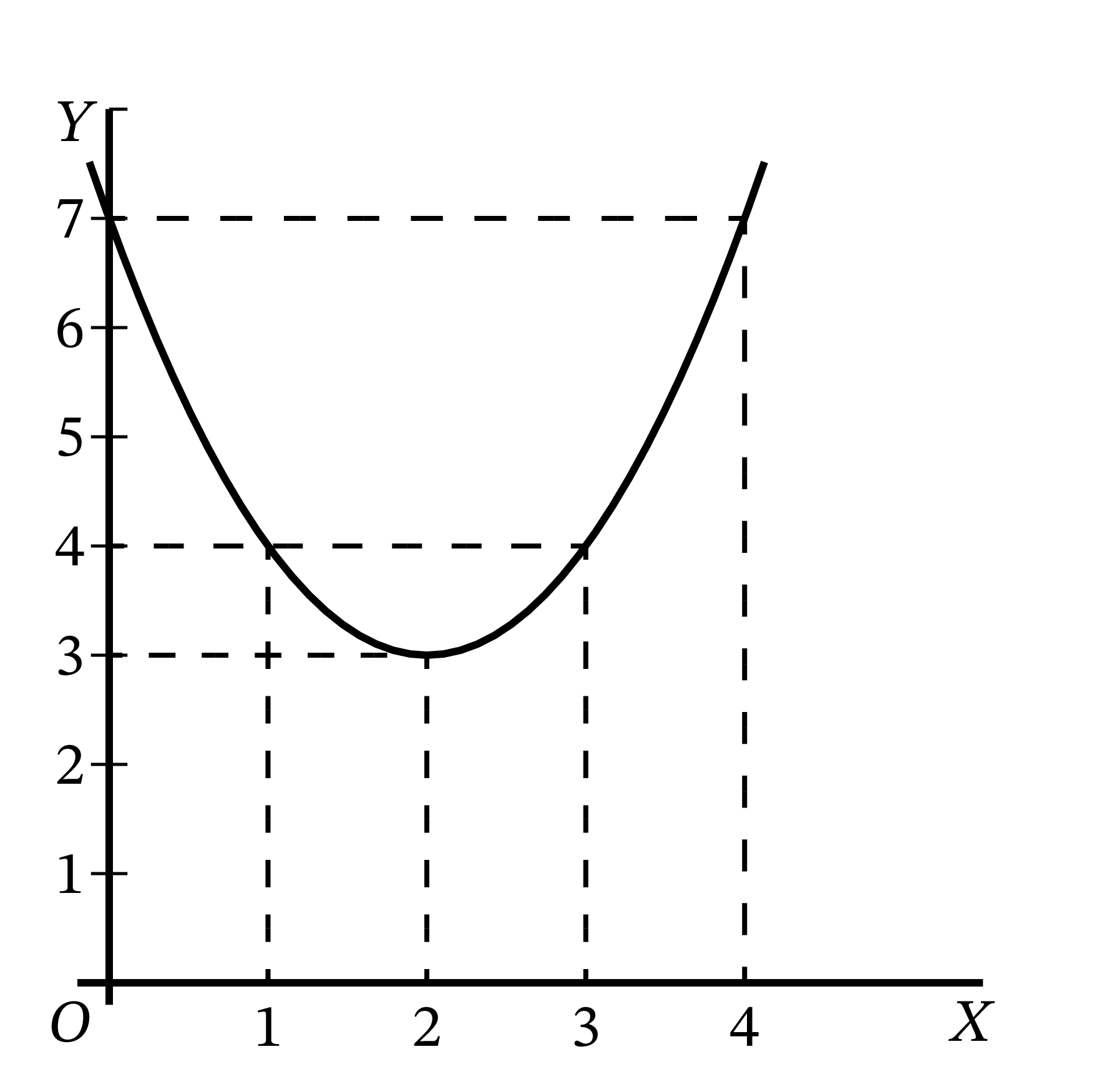 y = x^2 - 4x + 7 のプロット