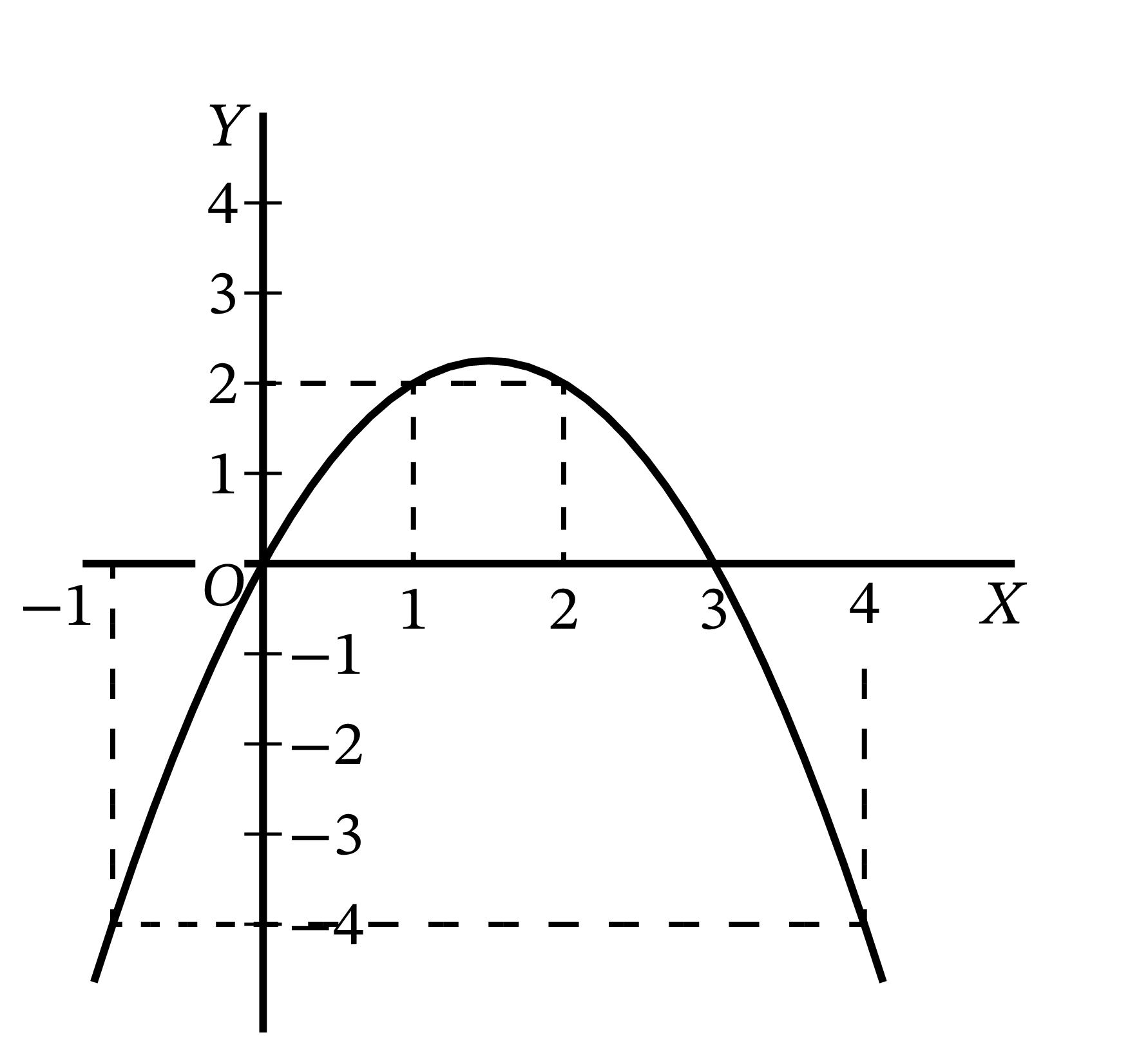 y = 3x - x^2 のプロット