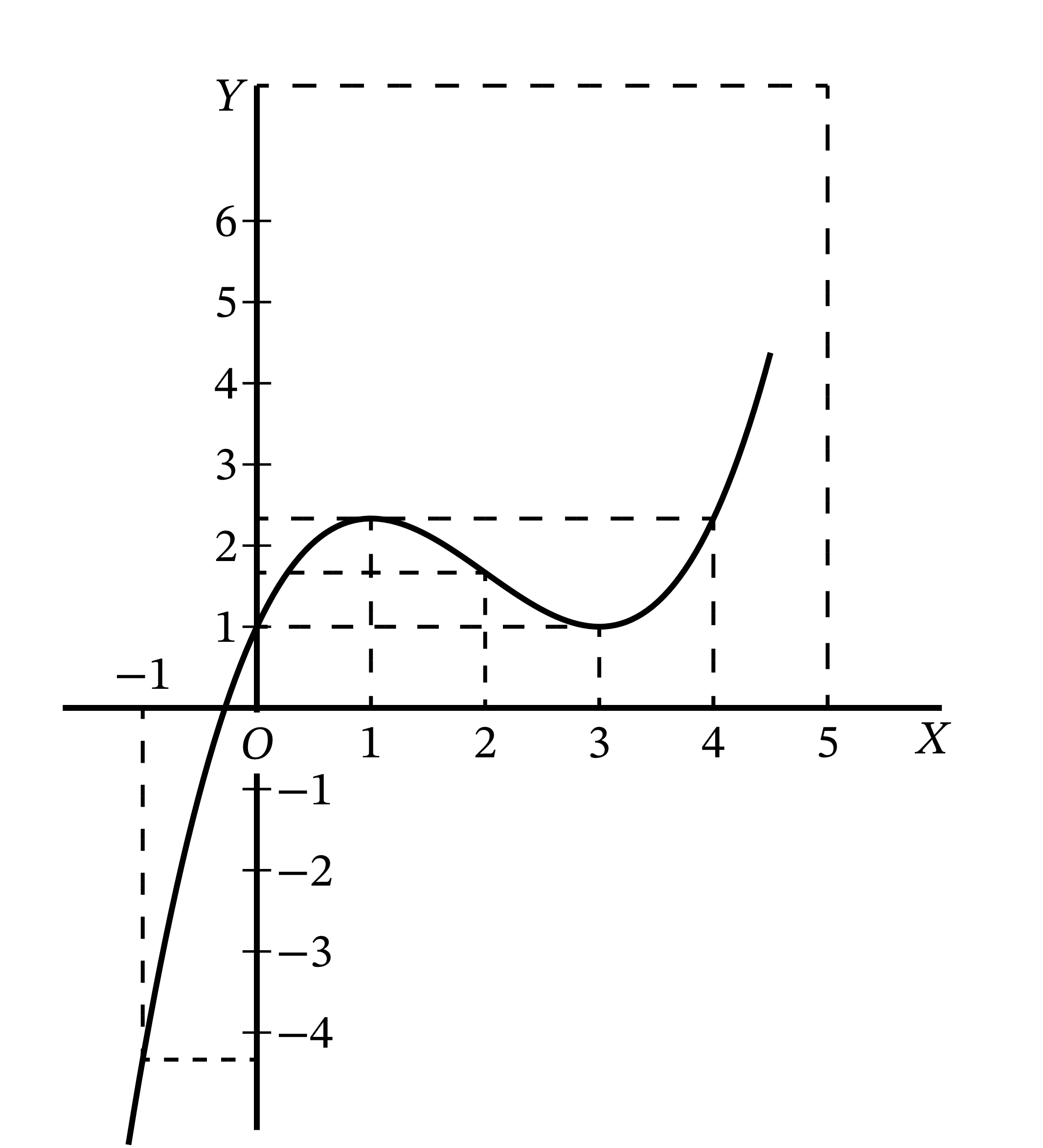 y = 1/3 x^3 - 2x^2 + 3x + 1 のプロット