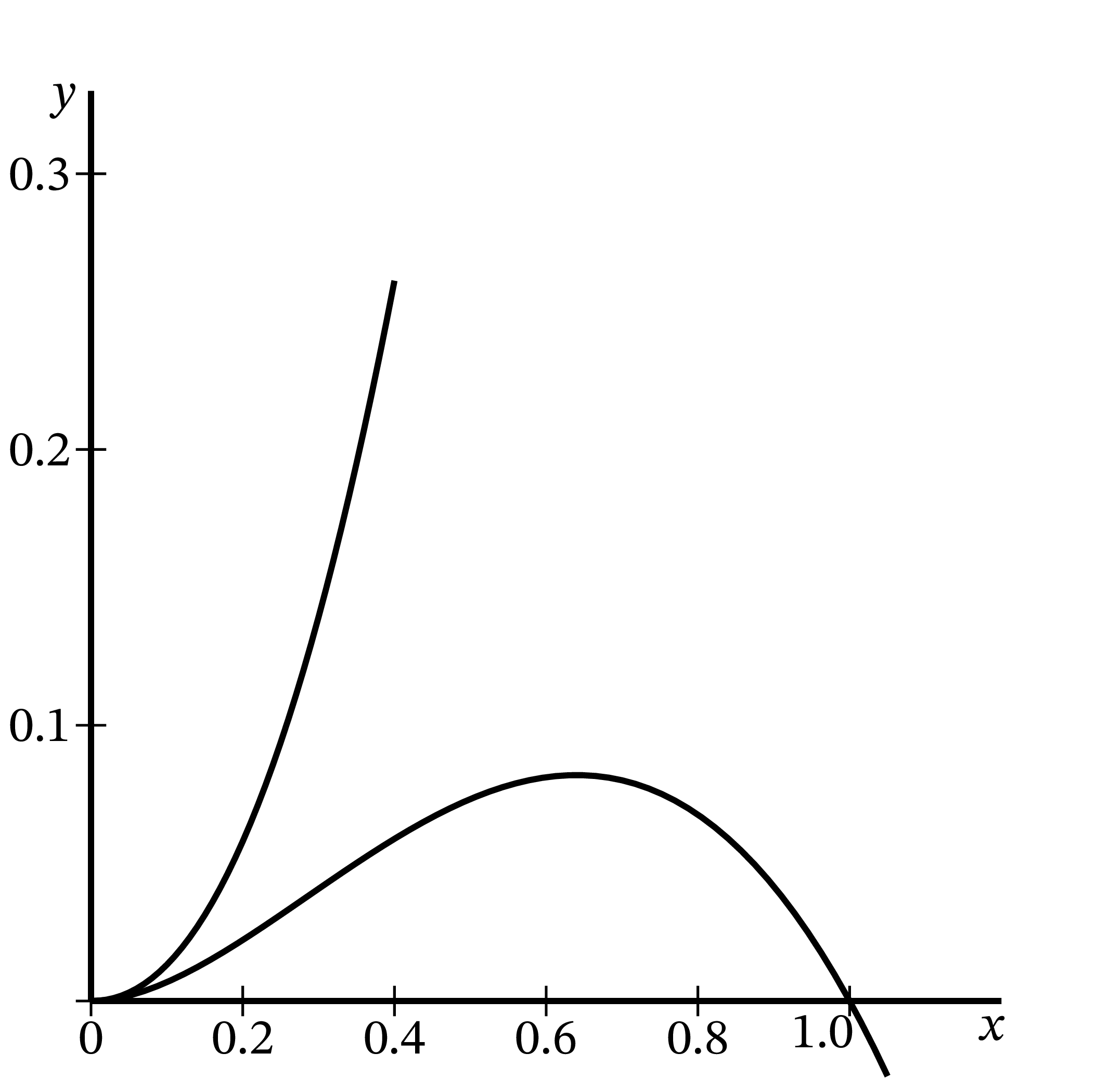 (y - x^2)^2 = x^5 のプロット