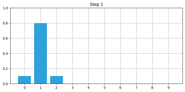 100 ステップの予測シミュレーション (Jupyter Notebook でのみ実行可能)