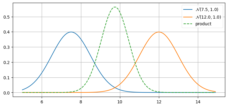 ガウス分布の積の対話的なプロット (Jupyter Notebook でのみ実行可能)