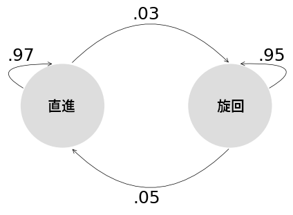 マルコフ連鎖