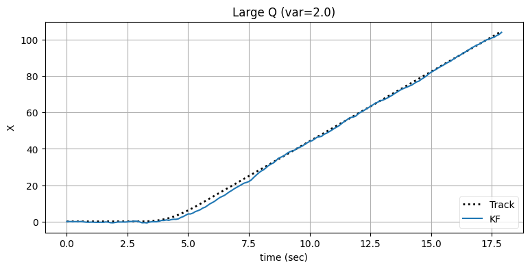\(\mathbf{Q}\) を大きくしたときのフィルタの出力