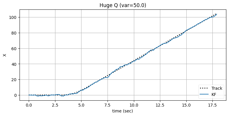 \(\mathbf{Q}\) を極端に大きくしたときのフィルタの出力