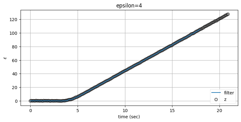\(\varepsilon\) を利用する適応フィルタ