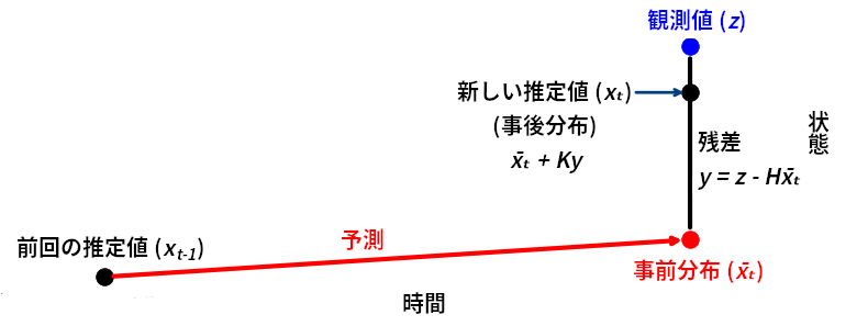 フィルタの予測値、観測値、そして残差
