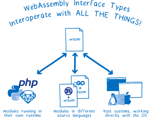 WebAssembly Interface Types で全てが連携する! (左から)「独自のランタイムで実行されるモジュール」 「ソース言語が異なるモジュール」 「OS と直接対話するホストシステム」
