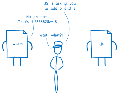 (上から) エンジン「JS が 5 と 7 を足してほしいそうだ」 wasm「了解! 答えは 9.2368828e+18 です」 エンジン「何だって?」