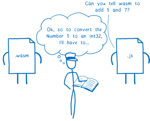 js「wasm に 5 と 7 を足すよう言ってくれませんか?」 エンジン「よし、Number の 5 を int32 に変換するには、まず...」