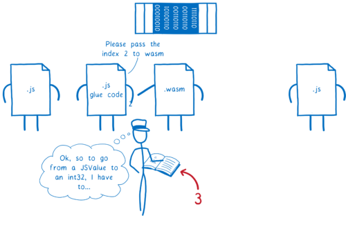 js グルーコード「インデックス 2 を wasm に渡してください」 エンジン「よし、JSValue を int 32 にするには、まず...」