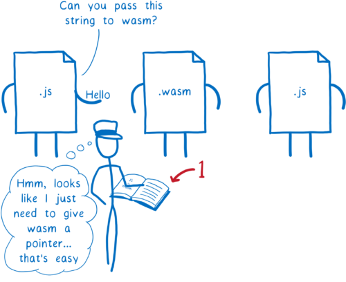 js「この文字列を wasm に渡してください」 エンジン「wasm にはポインタを渡すだけで済むようだ... 楽な仕事だ」