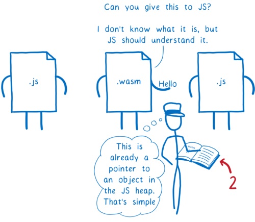 wasm「これを JS に渡してください。私にはこれが何なのか分かりませんが、JS なら分かるはずなんです」 エンジン「これは JS ヒープ上のオブジェクトへのポインタなわけか... それなら簡単だ」