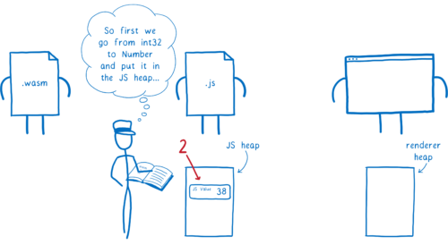 エンジン「まず int32 を Number に変換して、それを JS ヒープに配置する、と...」