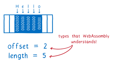 赤字「WebAssembly が理解できる型!」