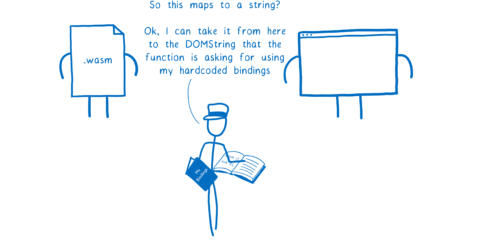エンジン「これは文字列にマップされるんだな? よし、関数が受け取るのは DOMString だから、ハードコードされたバインディングを使ってこれを DOMString に変換しよう」