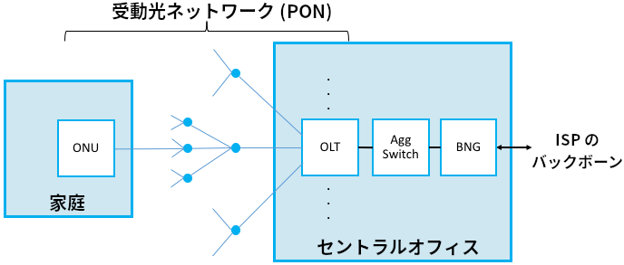 セントラルオフィスの OLT と家庭・オフィスの ONU を接続する PON