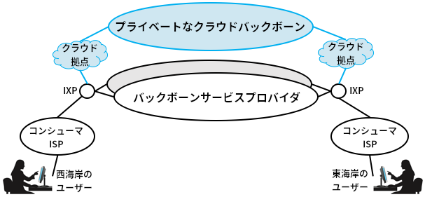 クラウドはプライベートなバックボーンを通してインターネット中に広がっている。
