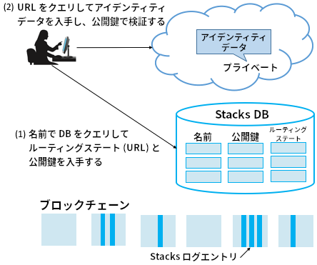 ブロックチェーンを基盤とした分散アイデンティティ管理
