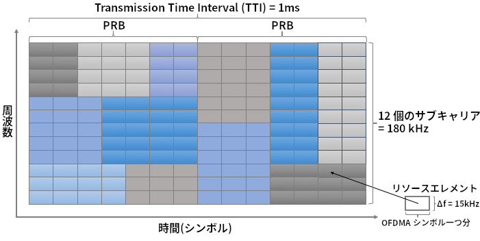 スケジュール対象となるリソースエレメントの二次元格子として抽象的に表された電波スペクトル