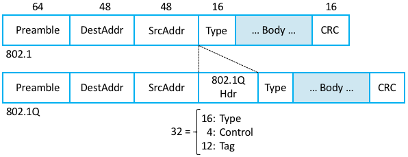 IEEE 802.1Q が定める VLAN タグ