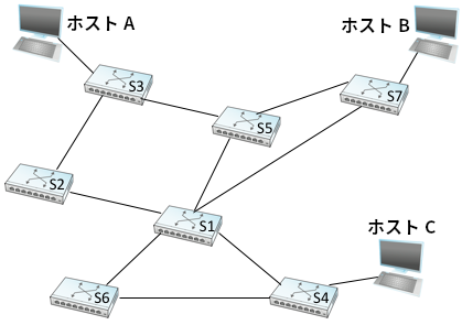 ループを持ったスイッチドネットワーク